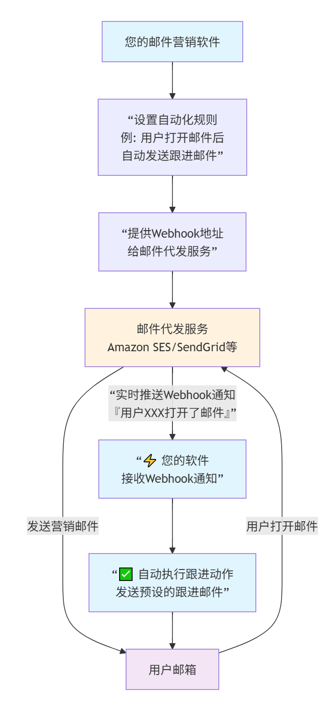 【Webhook配置教程01】让您的邮件营销拥有“千里眼”和“顺风耳”:认识Webhook